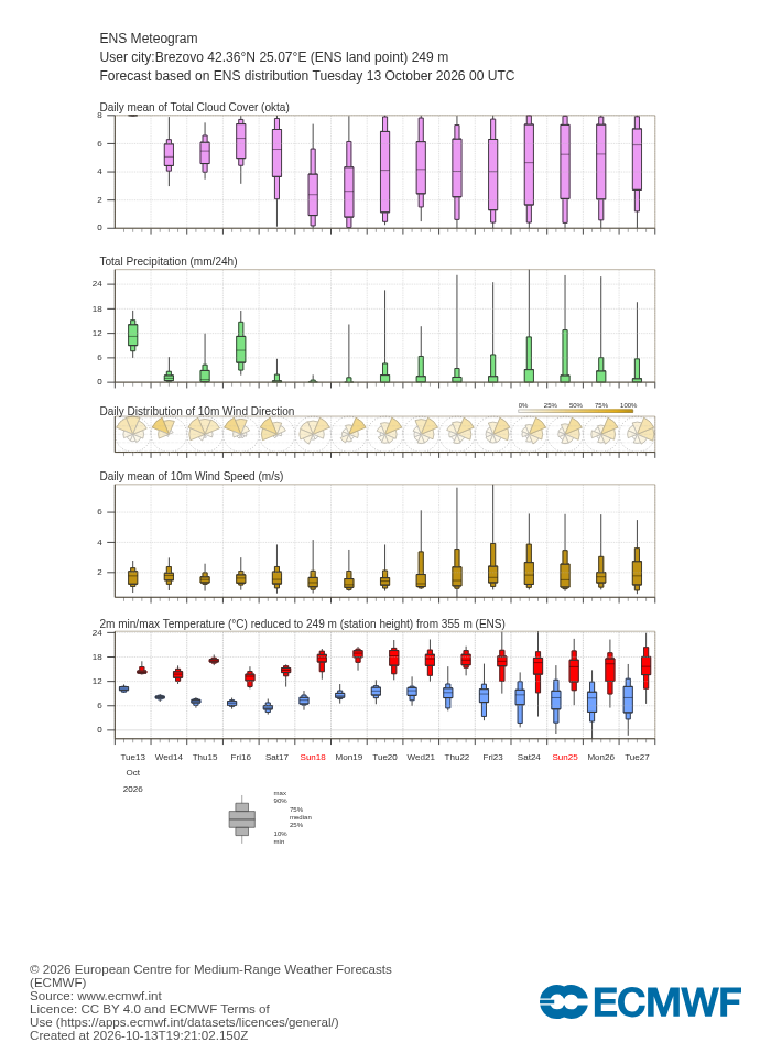 15-дневна ансамблова прогноза (метеограма) на ECMWF за Брезово