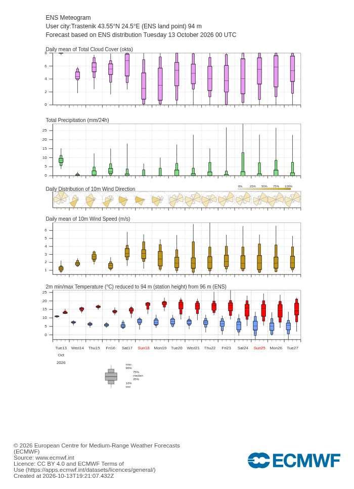 15-дневна ансамблова прогноза (метеограма) на ECMWF за Тръстеник