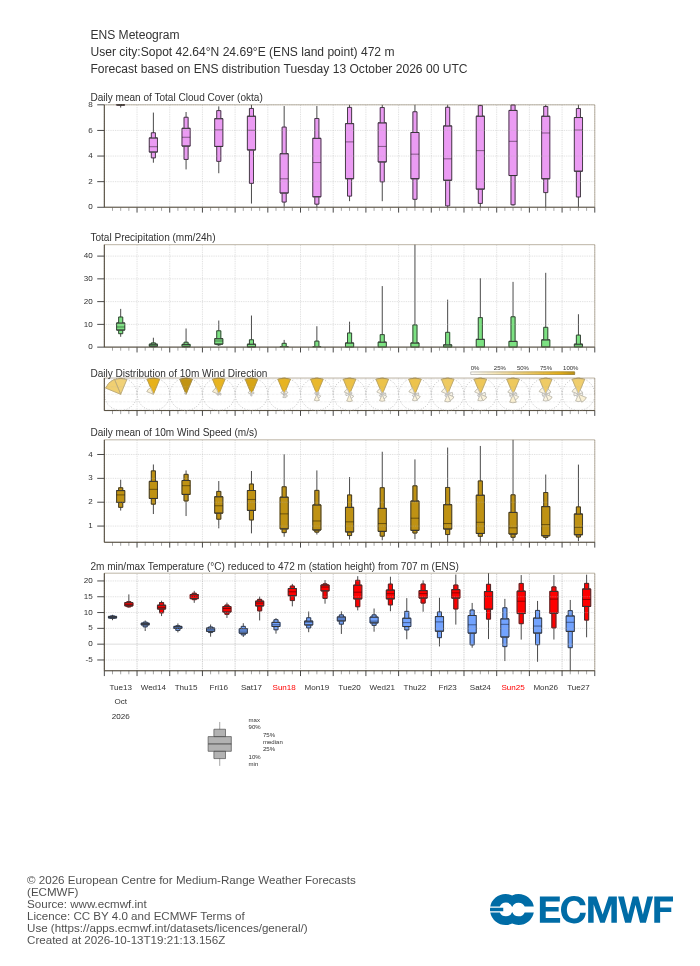 15-дневна ансамблова прогноза (метеограма) на ECMWF за Сопот