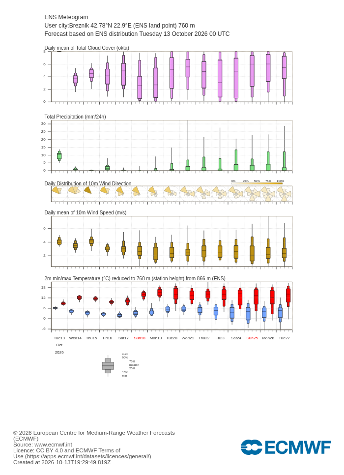 ECMWF 15-day ensemble forecast (meteogram) for Breznik