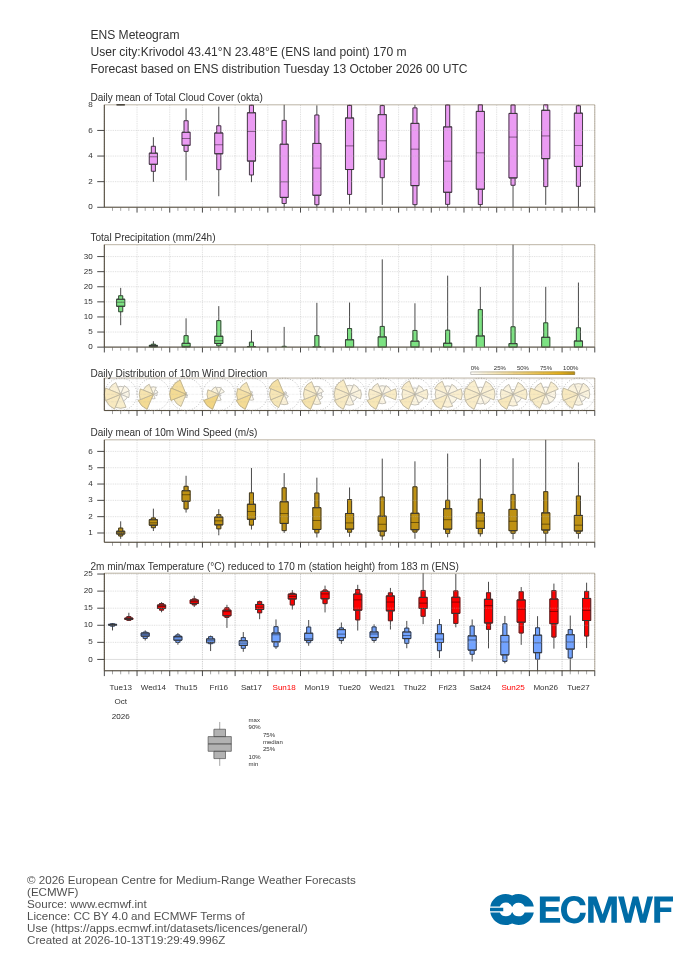 15-дневна ансамблова прогноза (метеограма) на ECMWF за Криводол