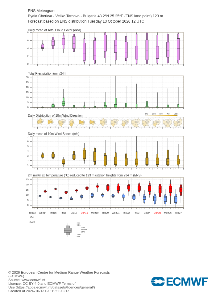 ECMWF 15-day ensemble forecast (meteogram) for Byala Cherkva